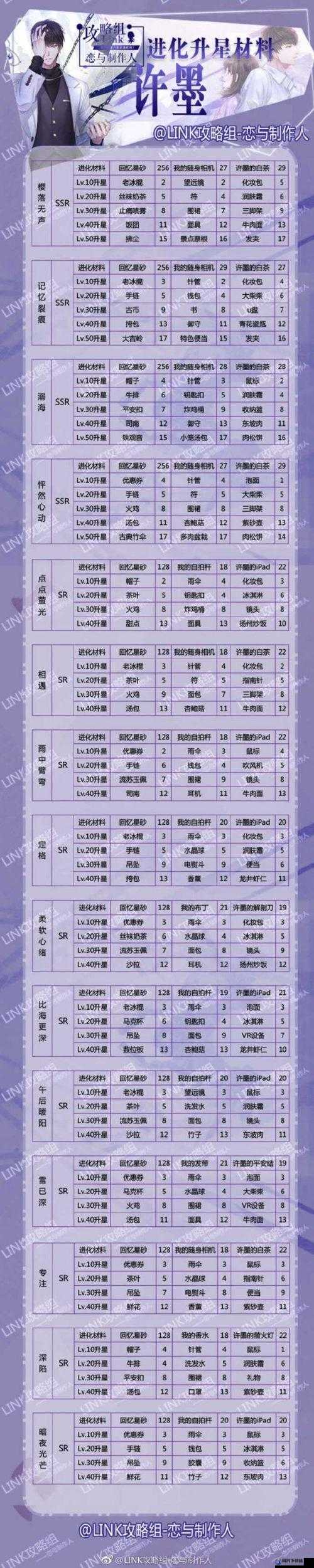 恋与制作人许墨角色攻略，选择困难卡片升级、羁绊进化及升星材料全面解析